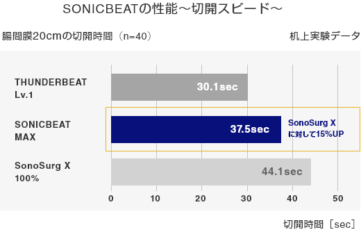 オリンパス:ソニックビート サンダービート違い 切開スピード比較