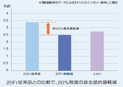 交換用胃瘻カテーテル 胃留置型・バンパー型・ガイドワイヤー