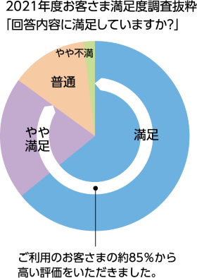 3. 多くのお客さまから高い満足度